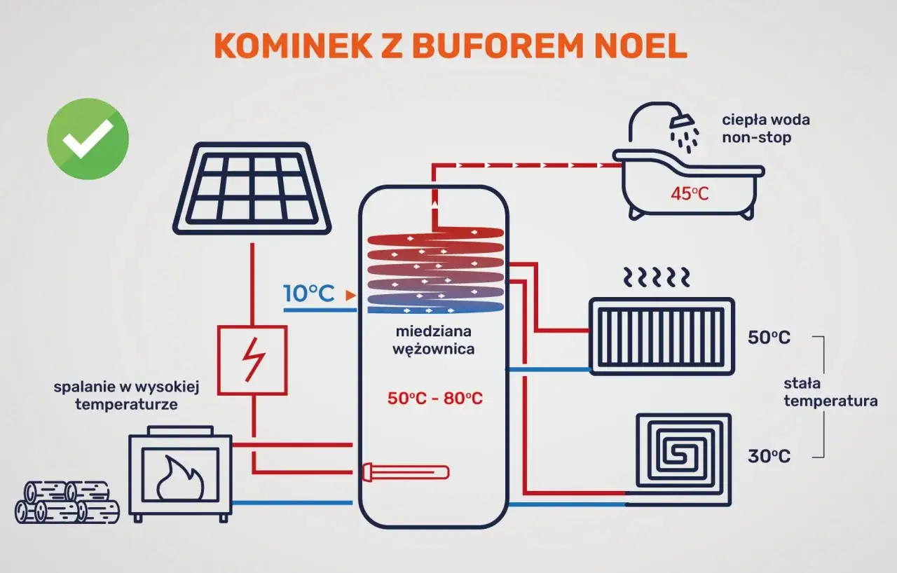 Schemat systemu ogrzewania z buforem do pieca. Słońce, piec i wężownica podgrzewają wodę do kąpieli i ogrzewania.