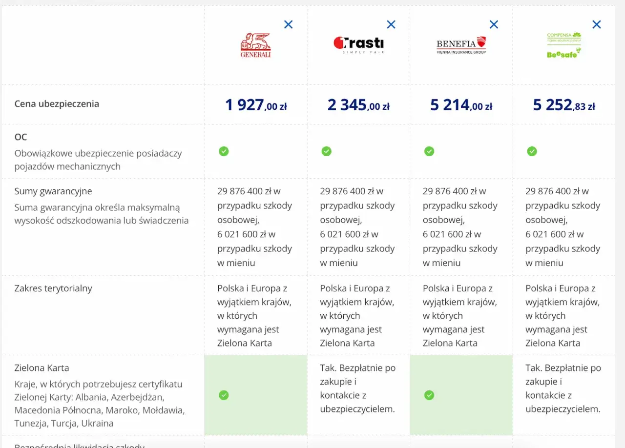 Porównanie ofert OC dla młodego kierowcy: Generali 1927 zł, Trasti 2345 zł, Benefia 5214 zł, Compensa 5252 zł. Sprawdź zakres i sumy gwarancyjne.