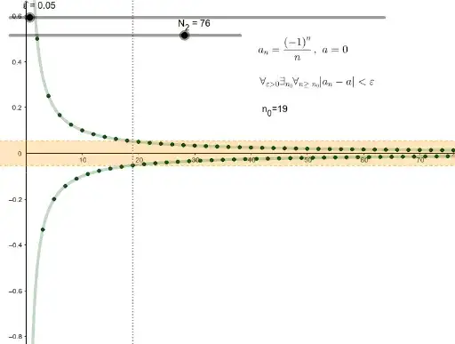 Wykres ciągu zbieżnego do granicy