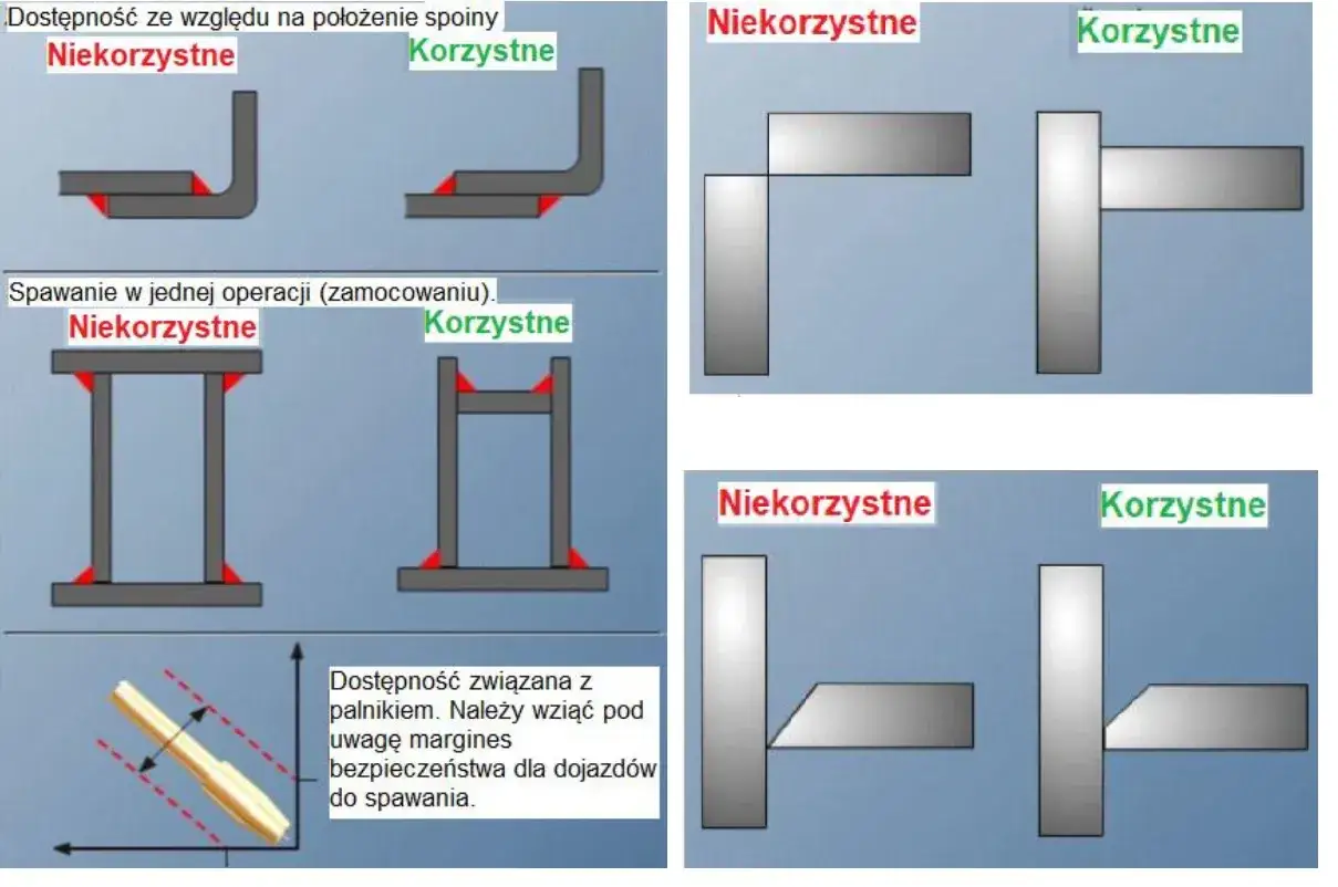 Ilustracje pokazują korzystne i niekorzystne sposoby spawania, uwzględniając dostępność spoiny i palnika. Dobra spoina 1/2 v jest kluczowa.