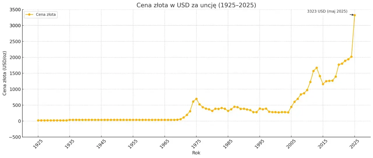 sztabki złota w skarbcu banku centralnego lub wykres cen złota