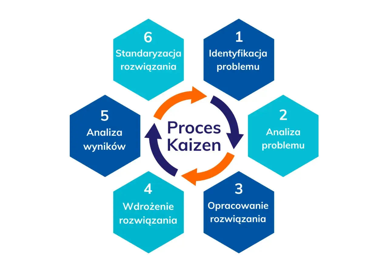 Schemat procesu Kaizen Toyota: identyfikacja, analiza problemu, opracowanie, wdrożenie, analiza wynik&oacute;w i standaryzacja.