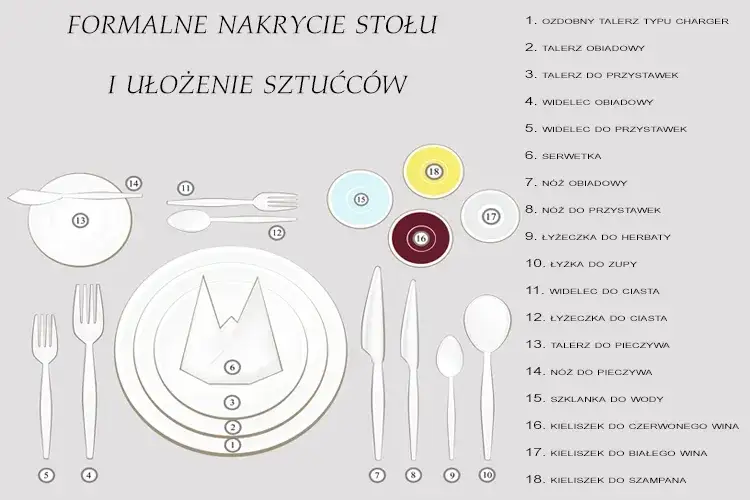 Podstawowe ułożenie sztućc&oacute;w na stole schemat