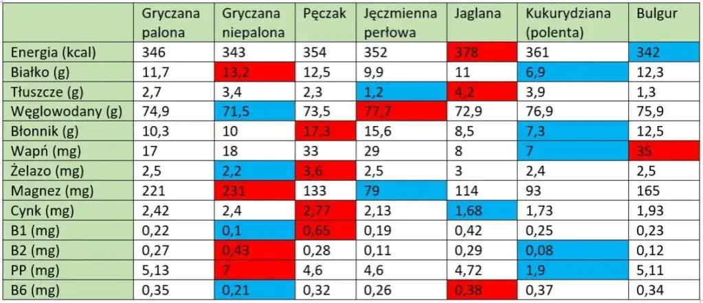 tabela por&oacute;wnanie wartości odżywczych kasz