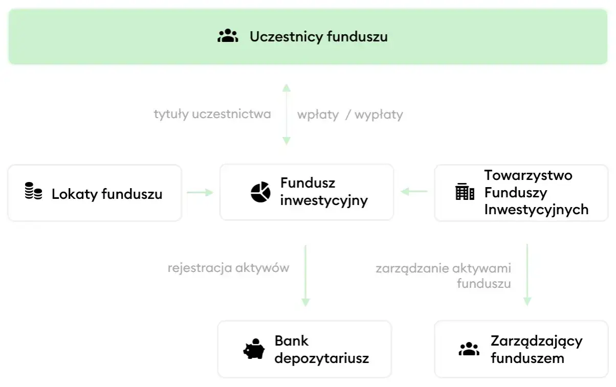 schemat nadzoru funduszy inwestycyjnych KNF depozytariusz TFI