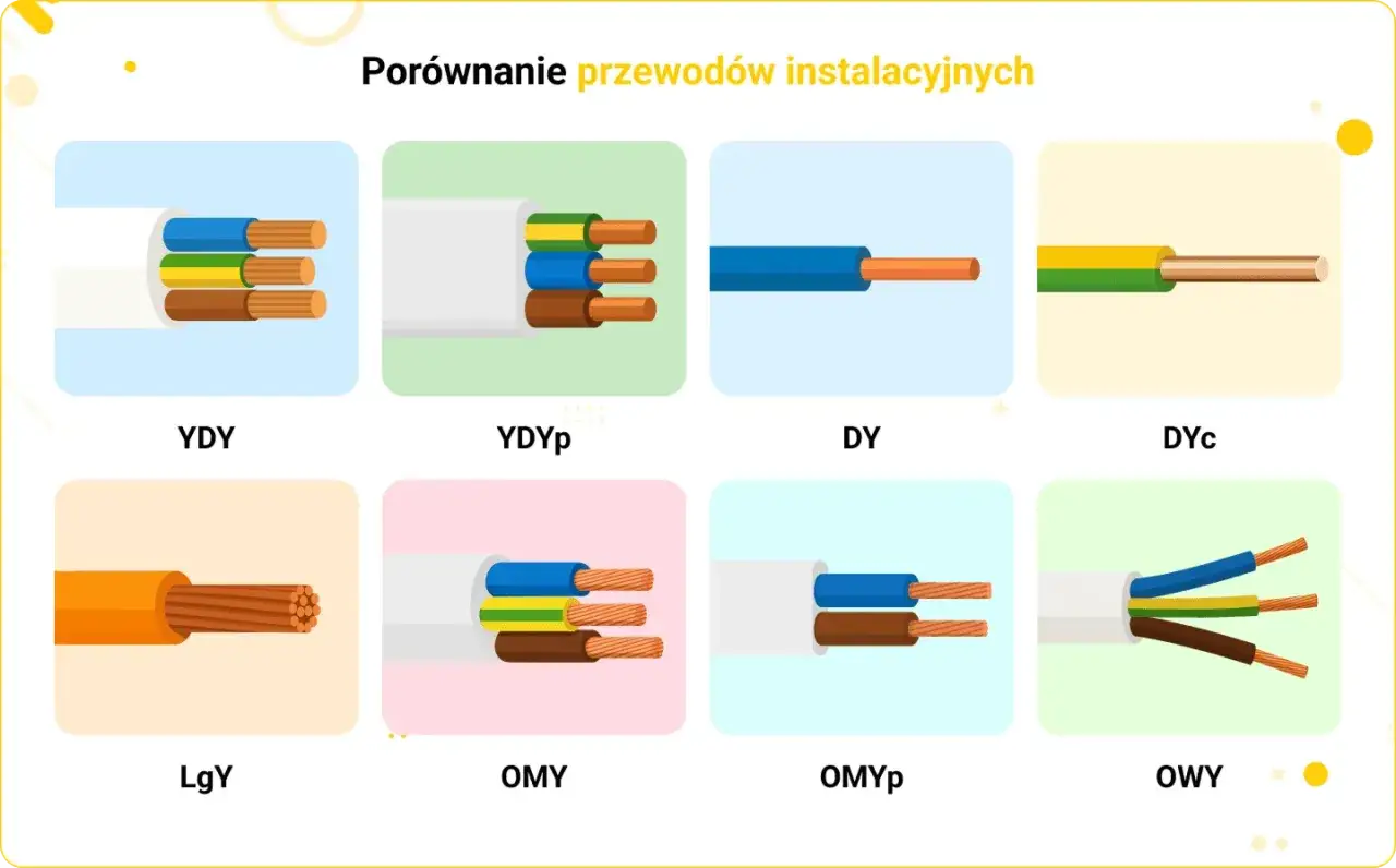 Przekroje kabli elektrycznych w mieszkaniu grafika