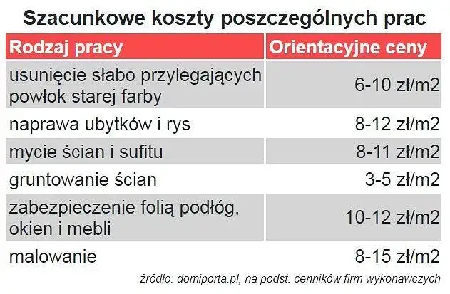 cennik malowania pokoju kraków