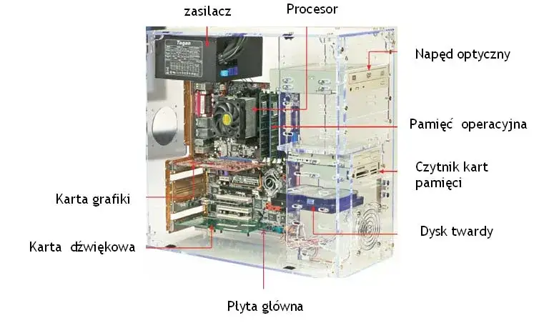 schemat budowy komputera osobistego
