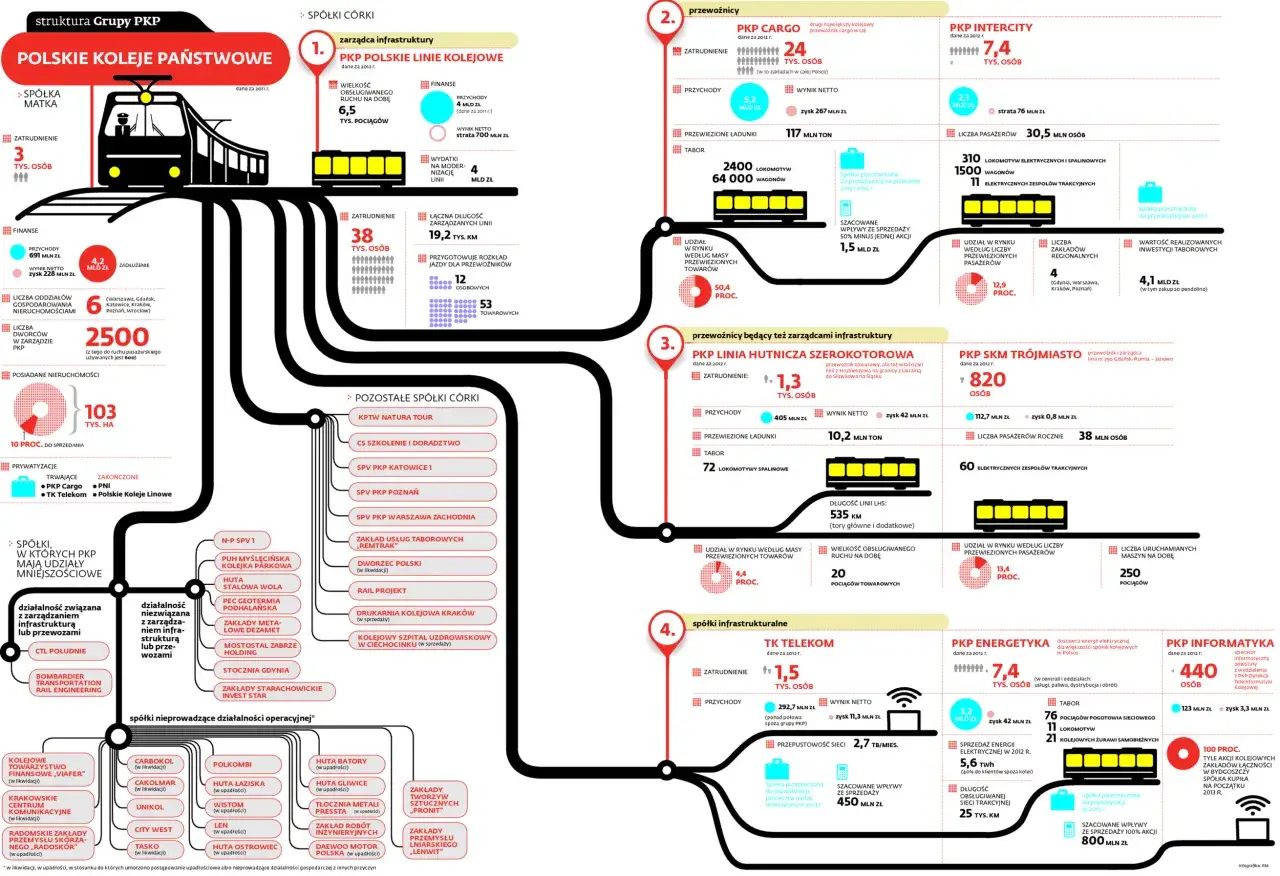 schemat struktury grupy PKP