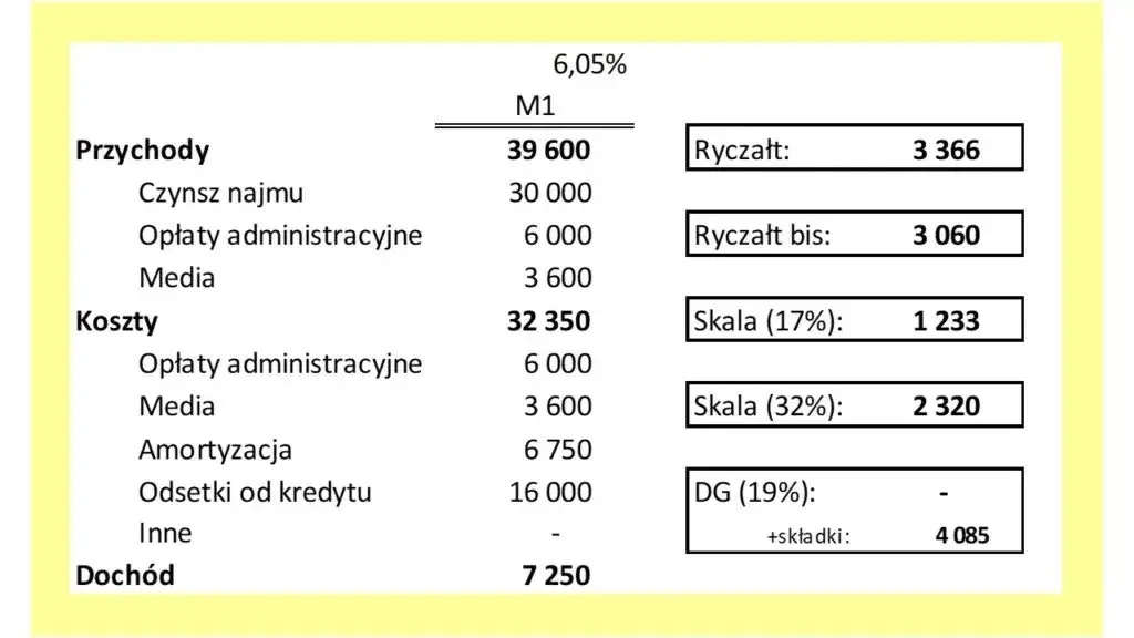 podatek od najmu ryczałt