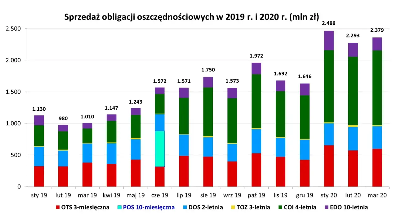 wykres inflacji w Polsce, oszczędności, obligacje skarbowe