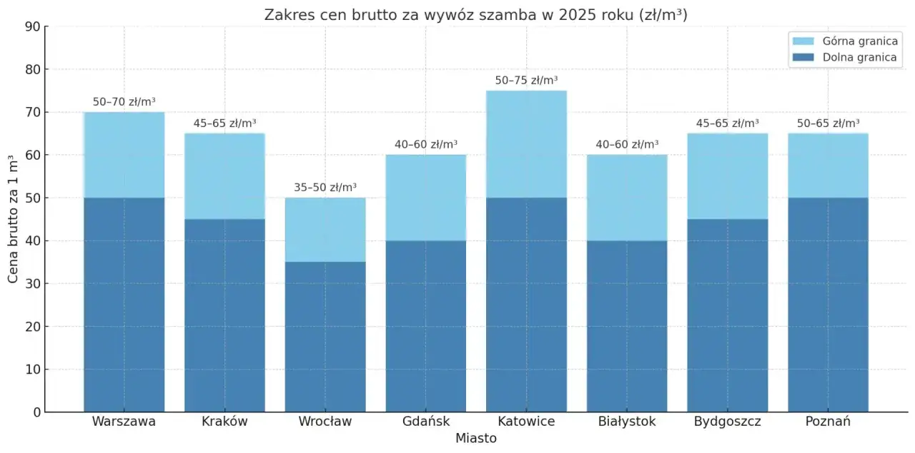 aktualne ceny wywozu szamba w Polsce
