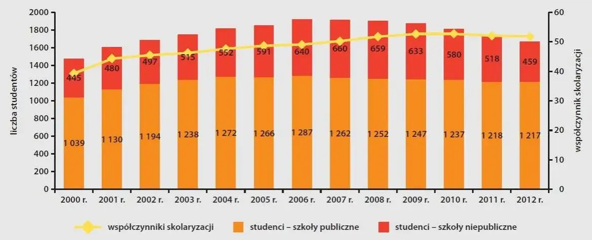 Wykres proporcji plac&oacute;wek oświatowych publicznych i niepublicznych w Polsce