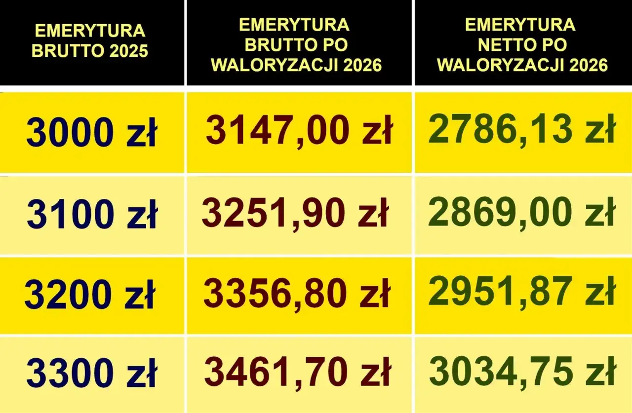 kalkulator emerytalny ZUS, wykres waloryzacji emerytur