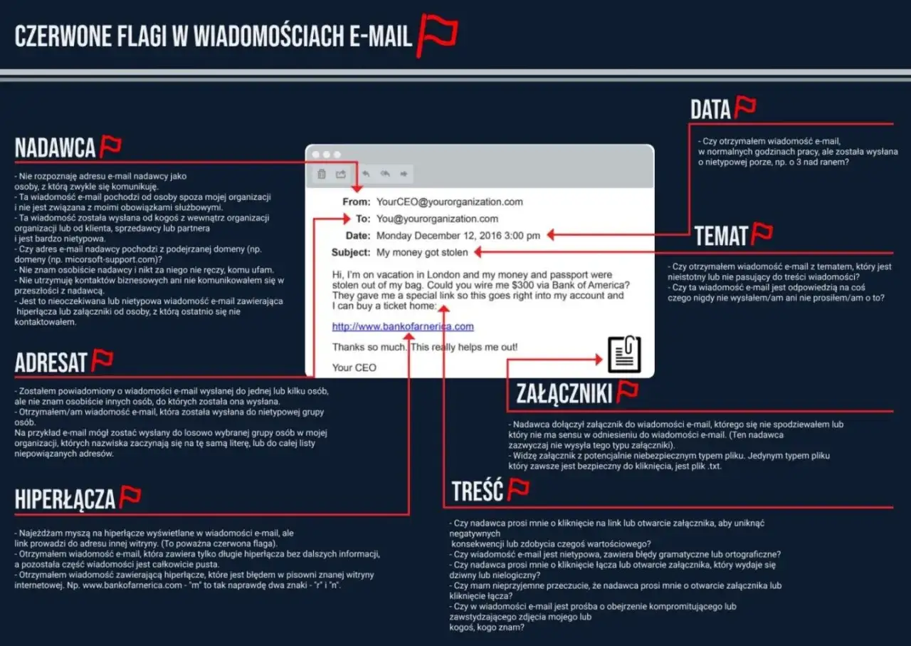 Podejrzana oferta noclegowa, czerwone flagi, scam