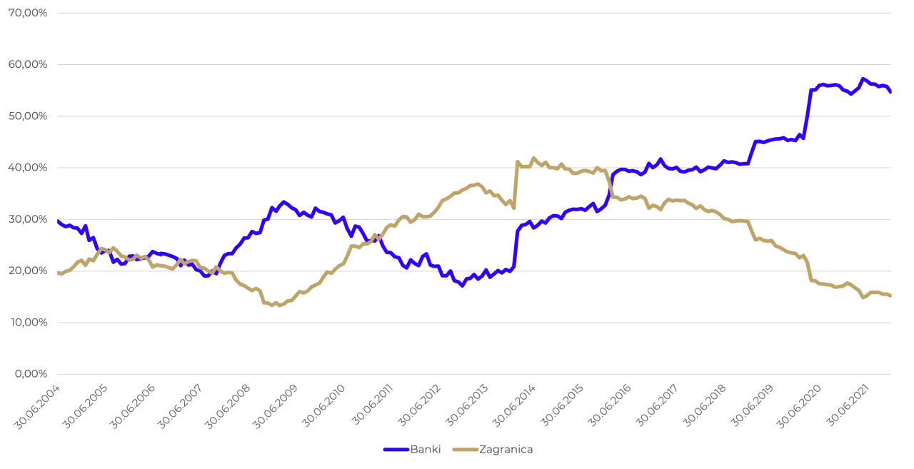 Wykres pokazuje rentowność obligacji stooq: Banki (niebieski) i Zagranica (beżowy) od 2004 do 2021 roku.