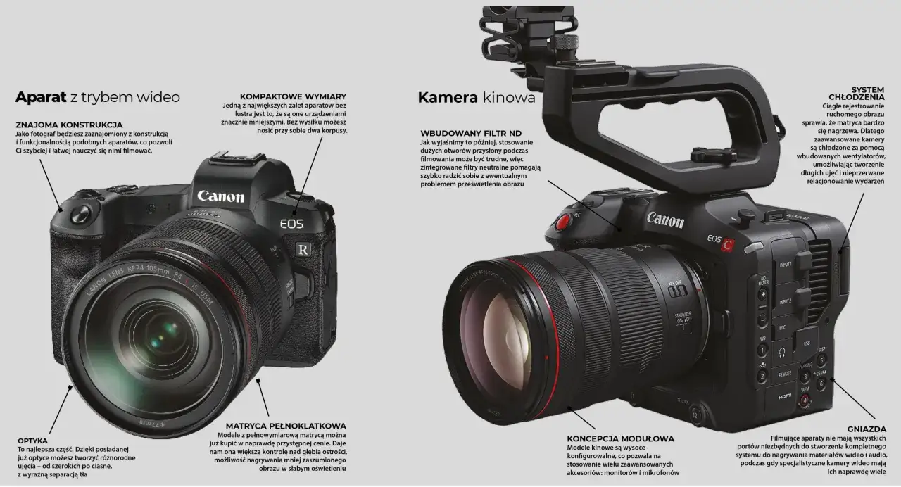 aparat do filmowania schemat budowa