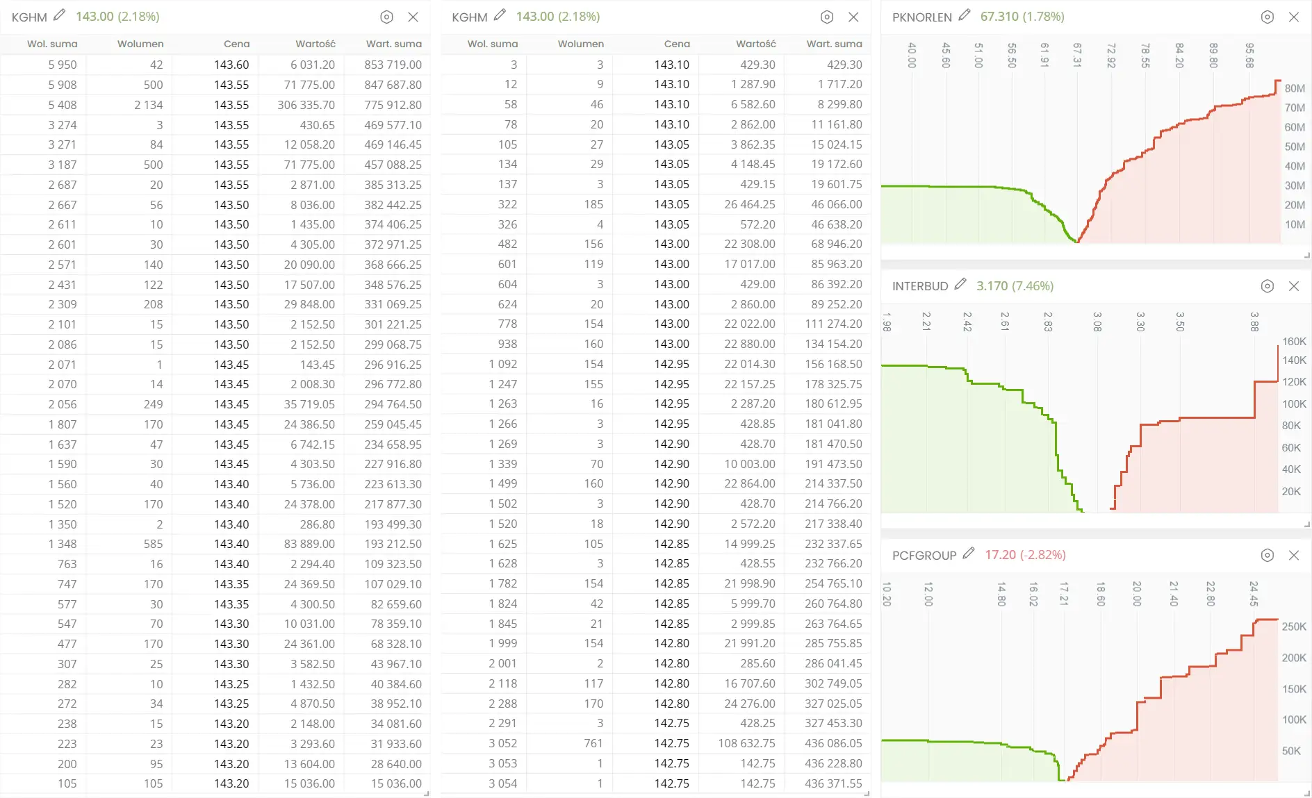 Tabela i wykresy pokazują, jak ustalana jest cena akcji na giełdzie, odzwierciedlając wolumen i wartość transakcji.