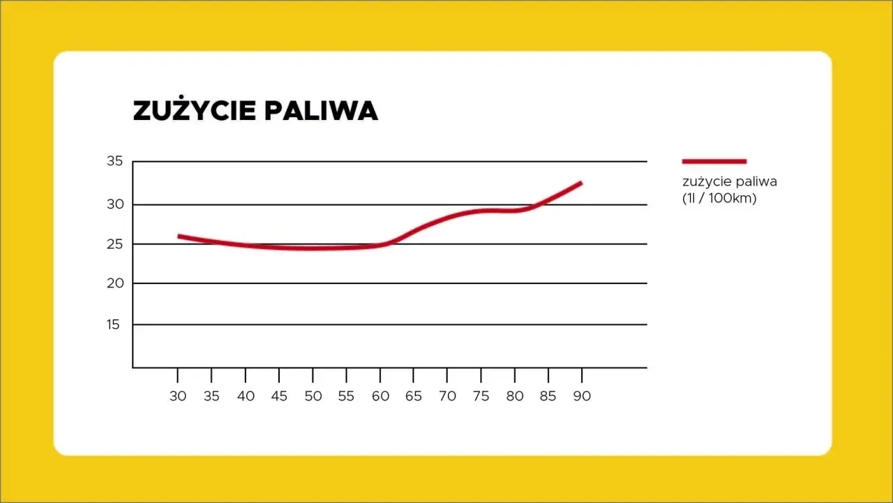 Wykres pokazuje, ile pali ciężarówka. Zużycie paliwa (l/100km) rośnie wraz ze wzrostem prędkości od 30 do 90 km/h.