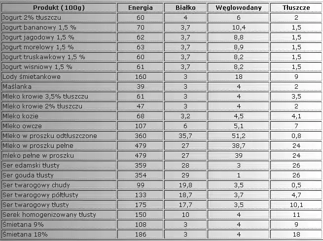 Tabela kaloryczności produkt&oacute;w mlecznych