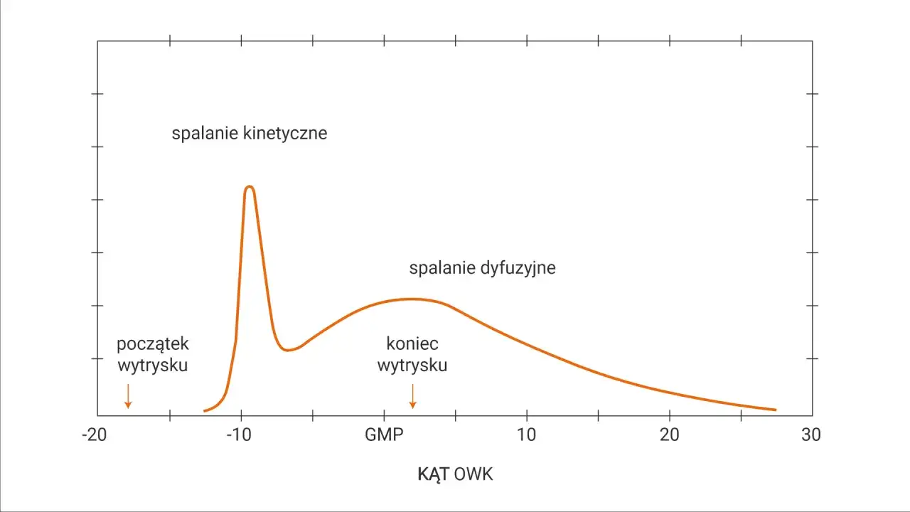 Wykres przedstawia przebieg spalania w cylindrze silnika, pokazując zależność od kąta wyprzedzenia zapłonu. Widoczne są fazy spalania kinetycznego i dyfuzyjnego.