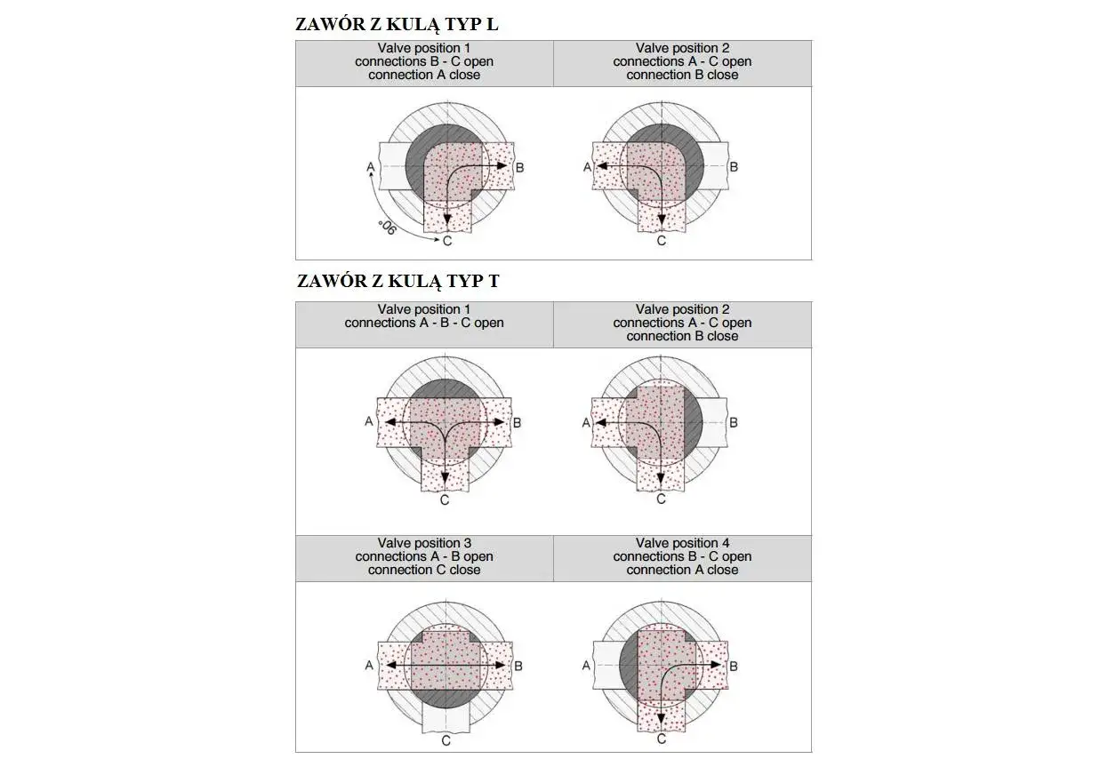 Rodzaje zawor&oacute;w tr&oacute;jdrożnych budowa
