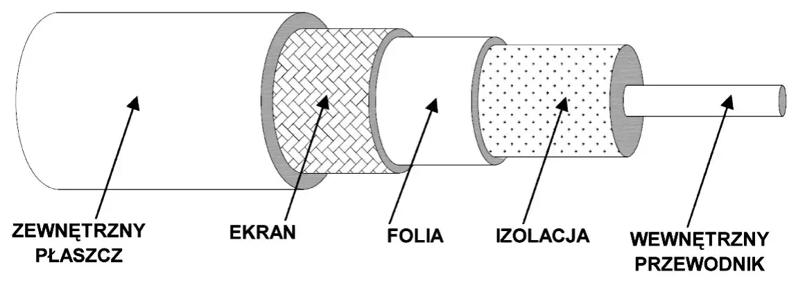 przekrój kabla koncentrycznego budowa