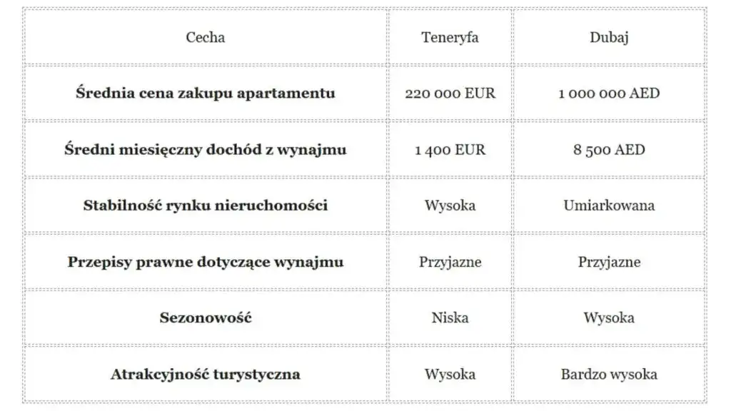 Zdjęcie Czy zakup apartamentu na Teneryfie to opłacalna inwestycja?