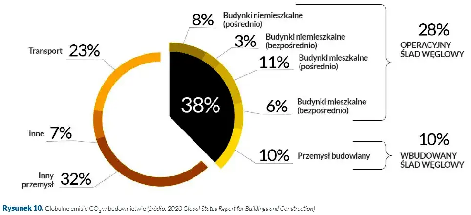 Wykres przedstawiający udział poszczeg&oacute;lnych zakres&oacute;w emisji (Scope 1, 2, 3) w całkowitym śladzie węglowym firmy