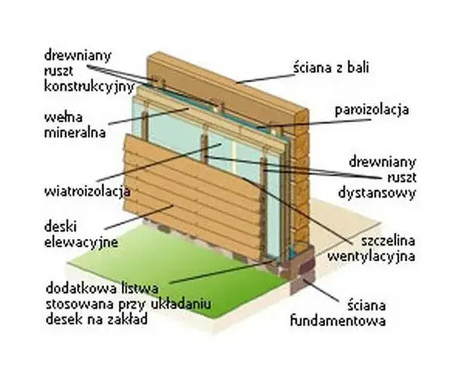 przekrój ściany domu drewnianego ocieplenie metoda lekka sucha