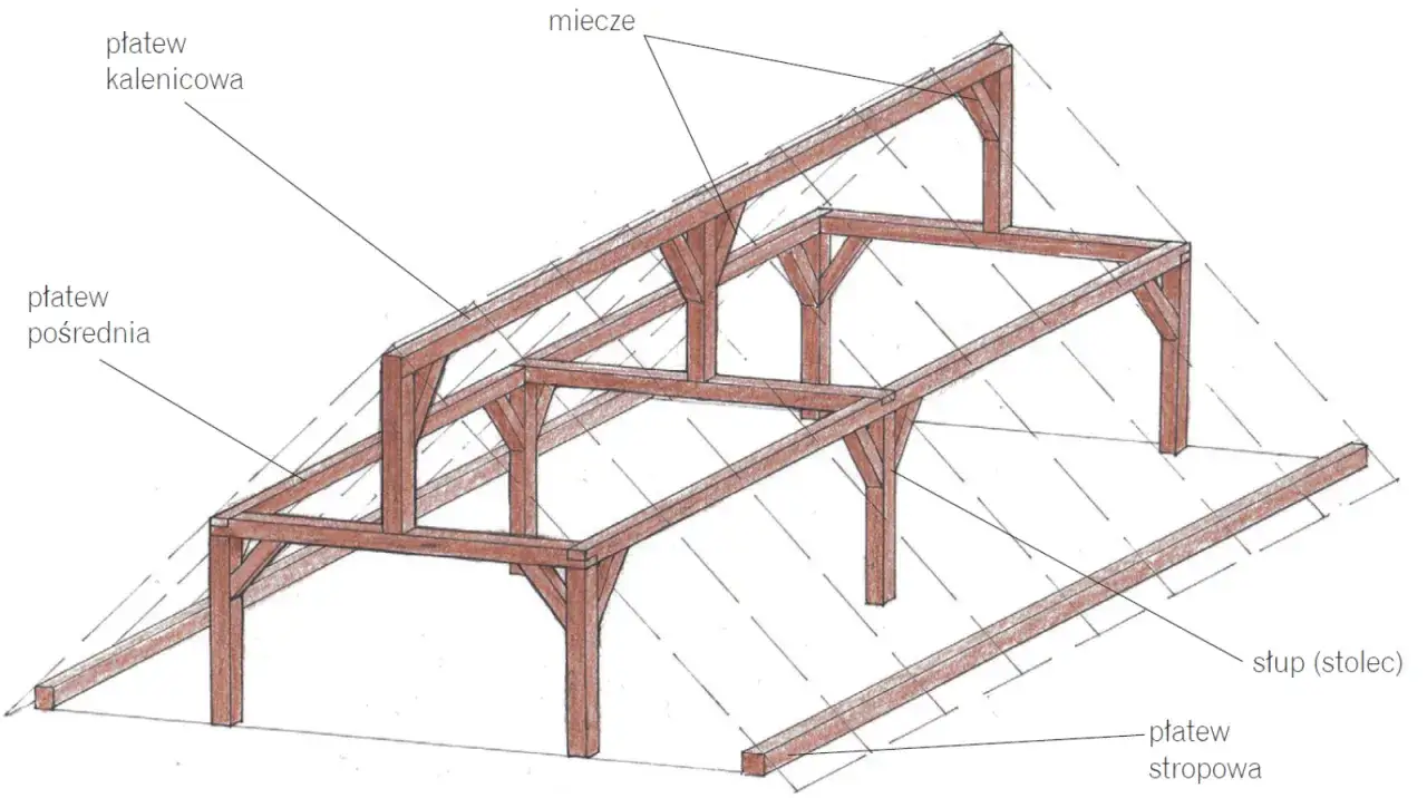 Schematy więźby dachowej: widok konstrukcji drewnianej z elementami jak płatew kalenicowa, pośrednia, stropowa, słup i miecze.