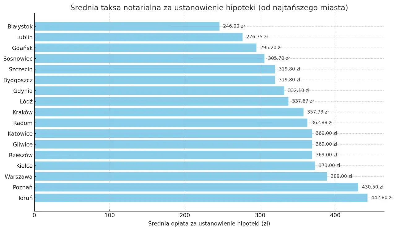 Wykres słupkowy pokazuje średnie opłaty notarialne za ustanowienie hipoteki w różnych miastach Polski. Cennik opłat notarialnych różni się w zależności od lokalizacji, od 246 zł w Białymstoku do 442,80 zł w Toruniu.