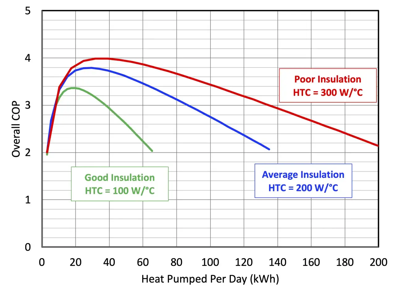 Wykres pokazuje, jak ustawić temperaturę na pompie ciepła, zależnie od izolacji. Różne krzywe ilustrują COP dla różnej izolacji.