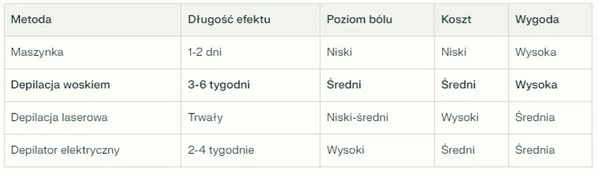 tabela porównanie metod depilacji