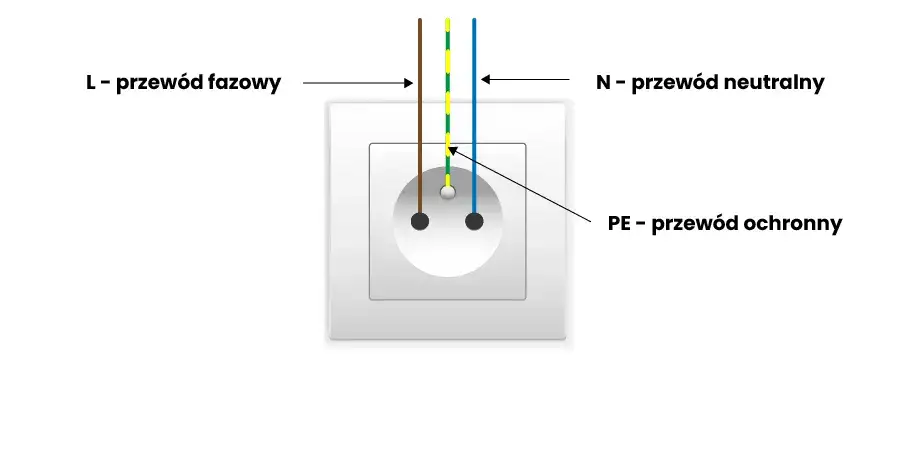 schemat gniazdka elektrycznego polska 230V 50Hz