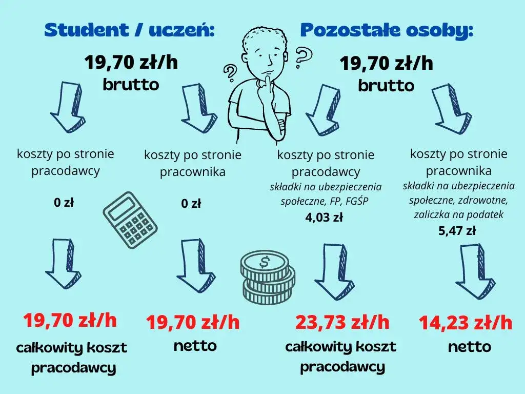 r&oacute;żnice staż a umowa o pracę infografika
