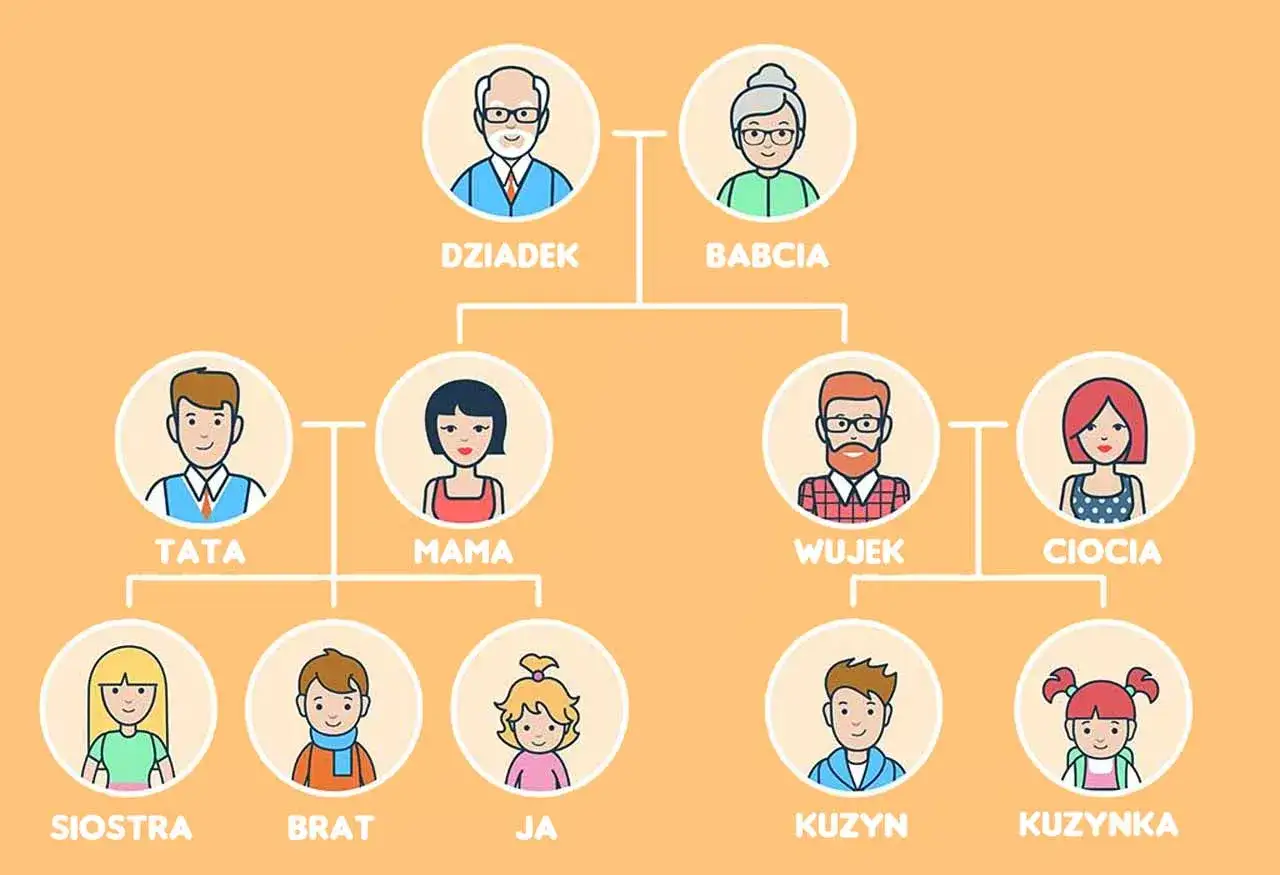 Drzewo genealogiczne definicja dla dzieci: pokazuje rodzinę od dziadk&oacute;w, przez rodzic&oacute;w, wujk&oacute;w i ciocie, aż po dzieci, siostrę, brata, kuzyna i kuzynkę.