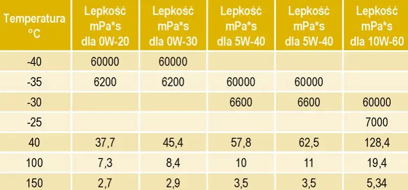oleje silnikowe 0W-20 5W-30 porównanie