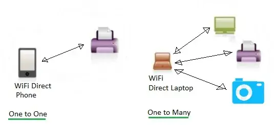 schemat wifi direct vs wifi router