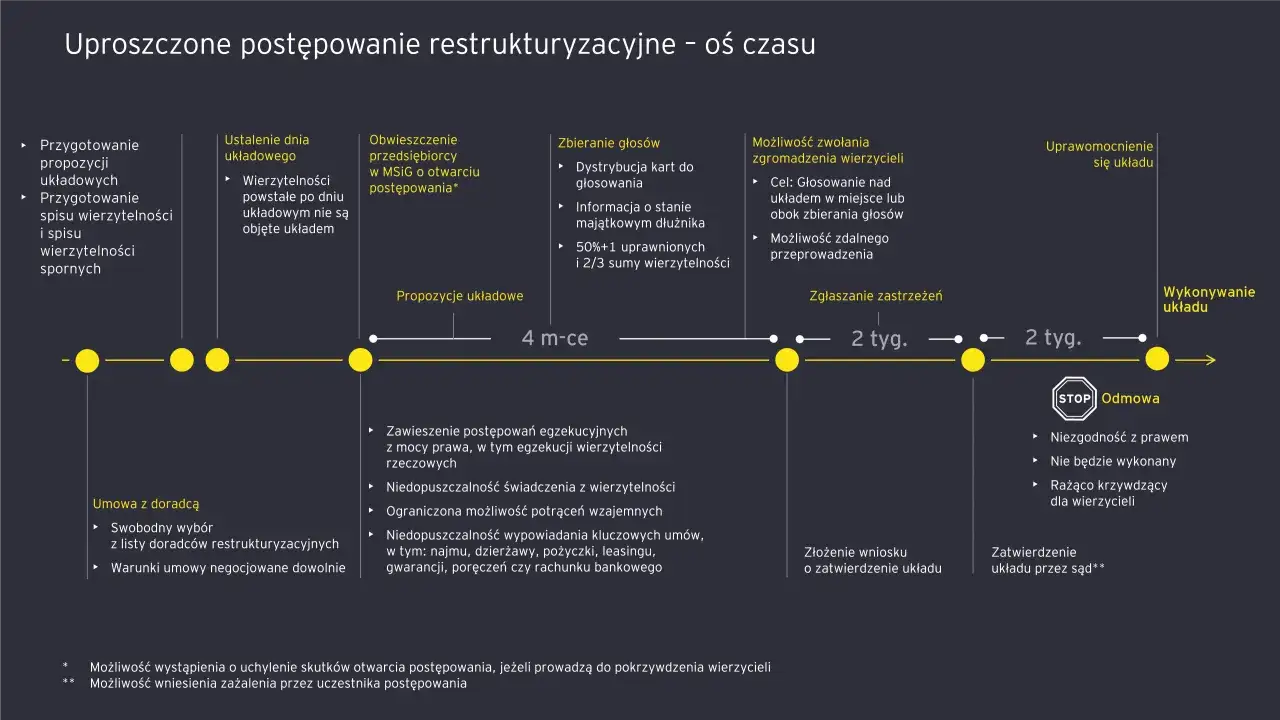 Oś czasu uproszczonego postępowania restrukturyzacyjnego. Pokazuje etapy od przygotowania propozycji po wykonanie układu, szacując czas trwania sprawy cywilnej na ok. 4 miesiące.