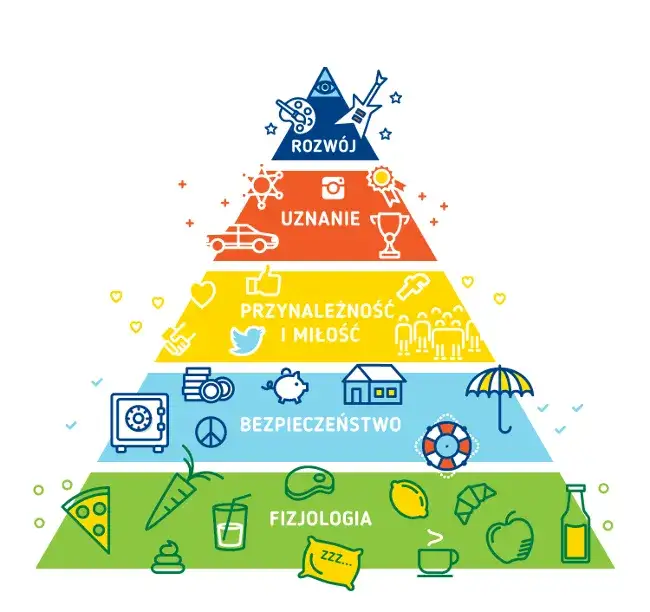 Piramida potrzeb Maslowa infografika
