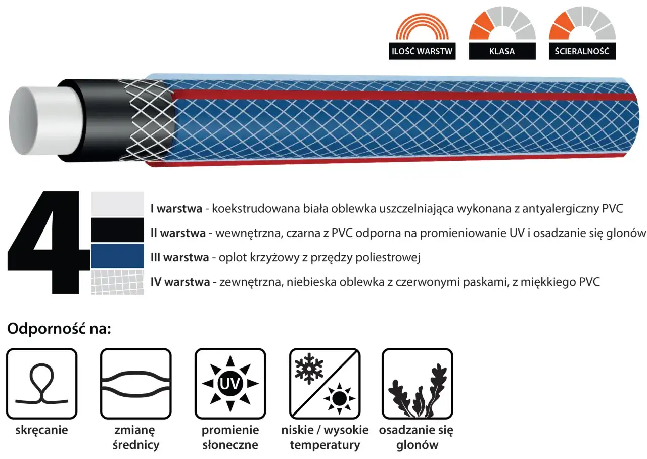 przekr&oacute;j węża ogrodowego, warstwy i oplot