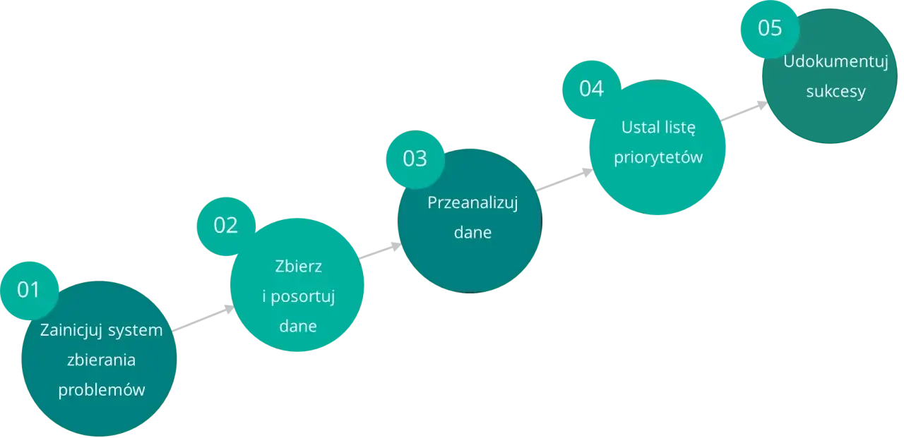 Schemat przedstawia koła jakości: zainicjuj system zbierania problemów, zbierz i posortuj dane, przeanalizuj dane, ustal listę priorytetów, udokumentuj sukcesy.