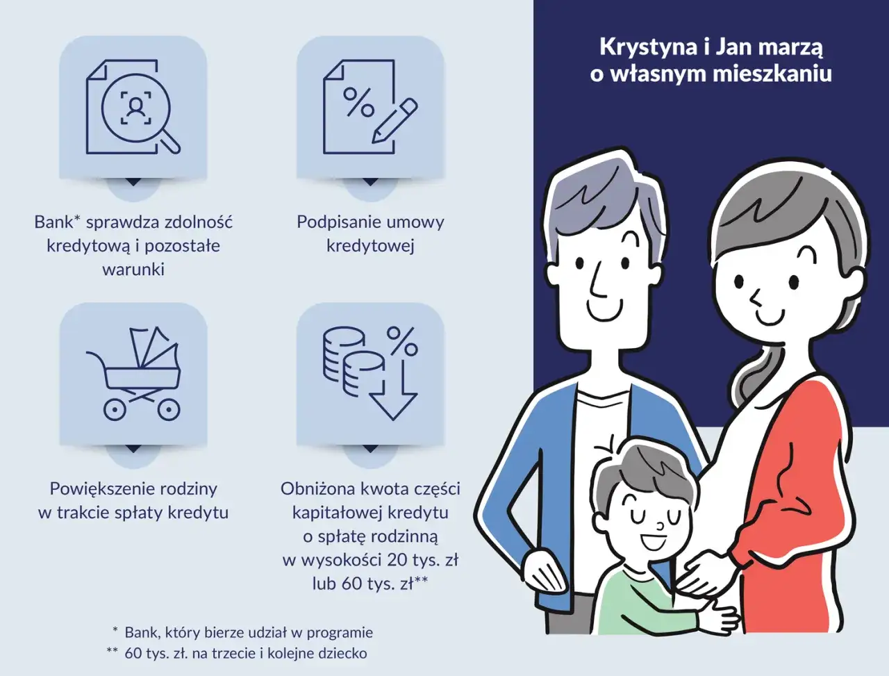 Krystyna i Jan marzą o własnym mieszkaniu. Bank sprawdza zdolność kredytową, podpisuje umowę, a potem powiększenie rodziny w trakcie spłaty kredytu oznacza obniżoną ratę. To kredyt na mieszkanie bez wkładu własnego.