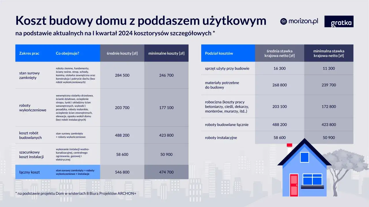 Tabela przedstawia koszty budowy domu z poddaszem użytkowym, uwzględniając stan surowy, roboty wykończeniowe i instalacje.
