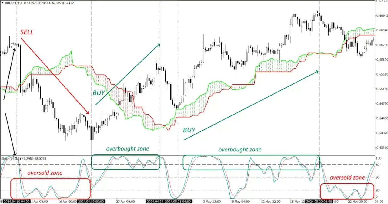 Wykres pokazuje, jak stworzyć system transakcyjny do inwestowania na giełdzie, z sygnałami kupna i sprzedaży, strefami wykupienia i wyprzedania.