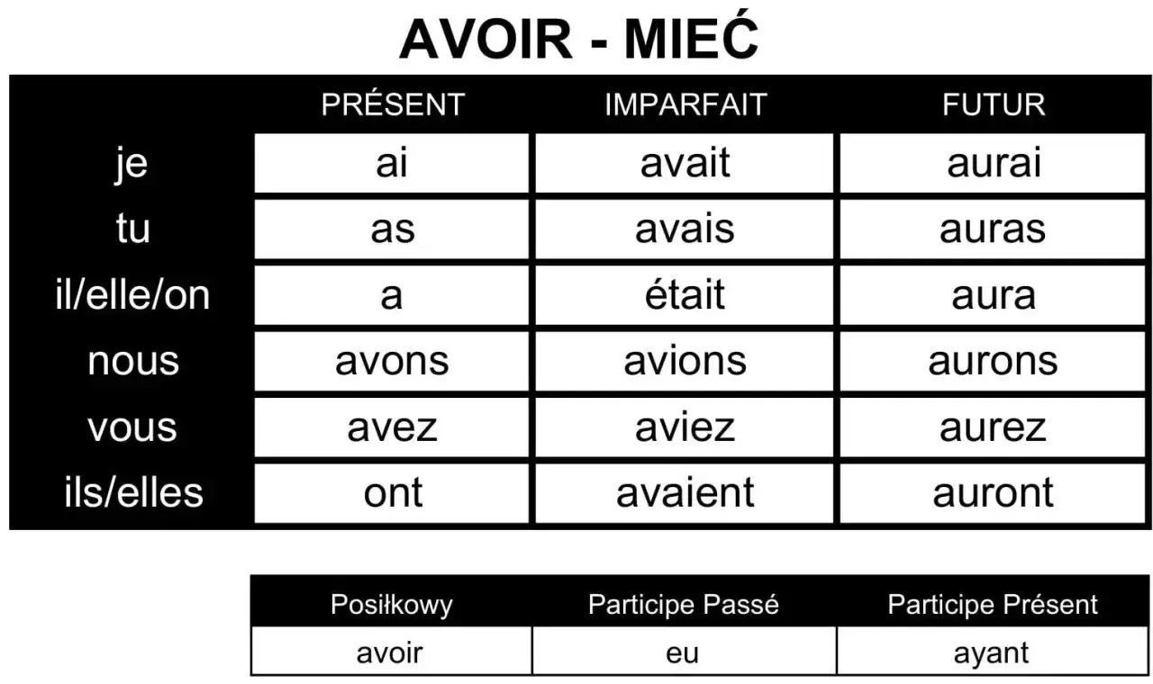 tabela odmiany avoir présent