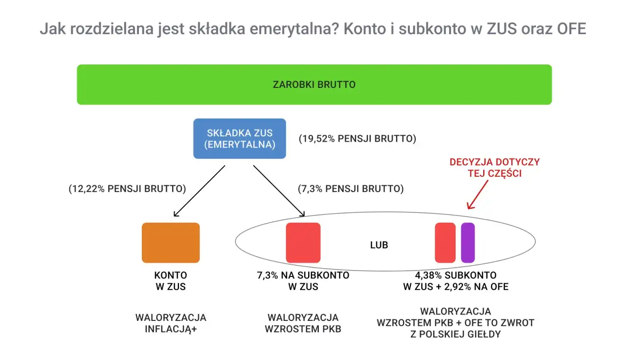 Schemat podziału składki emerytalnej: konto w ZUS, subkonto w ZUS lub OFE. Decyzja dotyczy tej części.