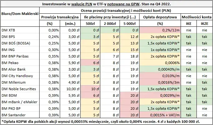 Porównanie rachunków maklerskich dla początkujących