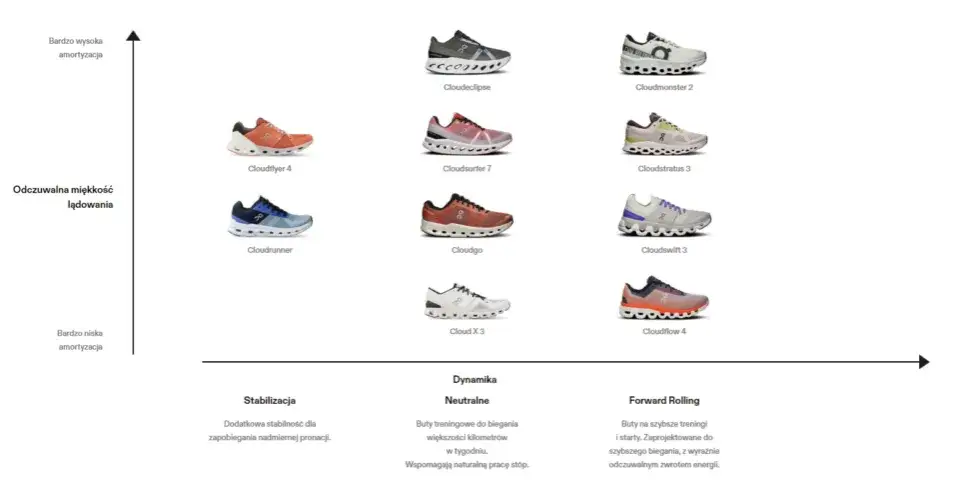 Buty do biegania w różnych segmentach cenowych porównanie